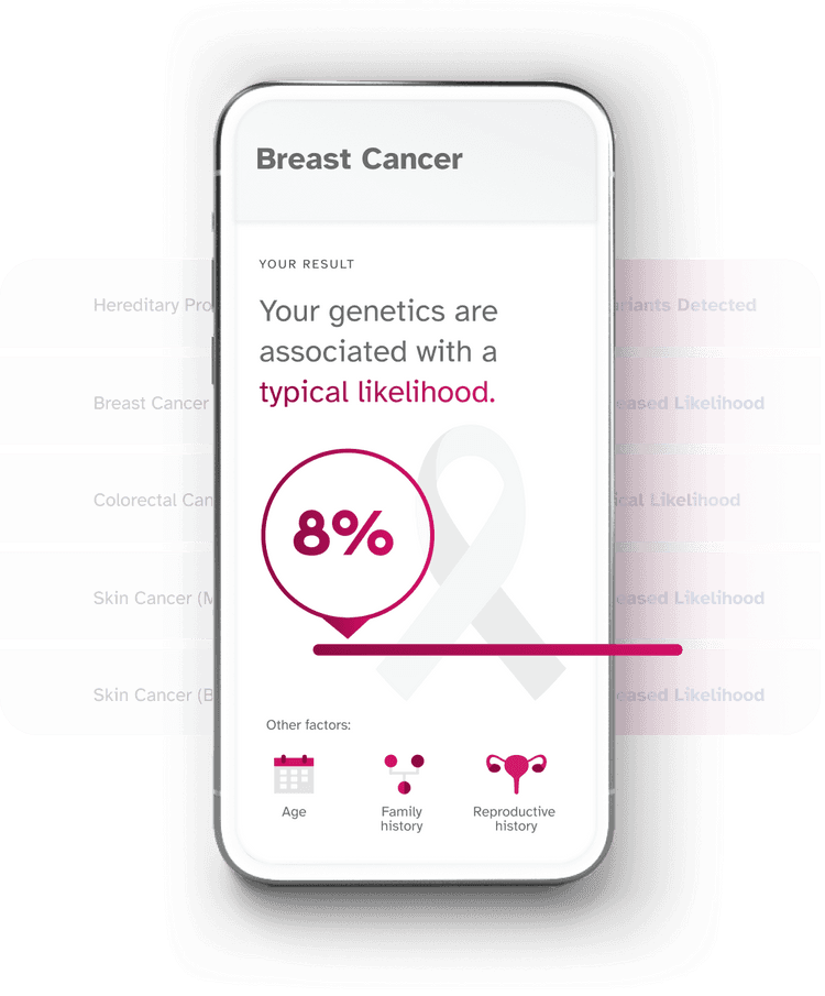 A sample Heart Health report. Your genetics are associated with an increased likelihood.