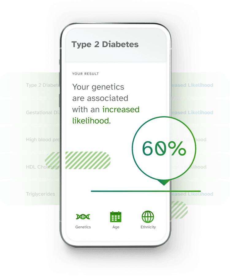 A sample Heart Health report. Your genetics are associated with an increased likelihood.